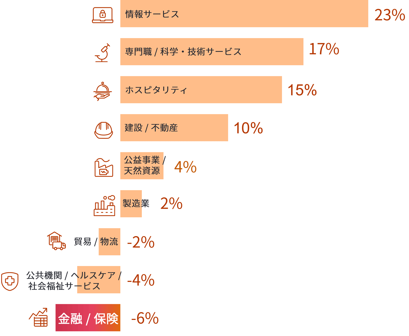図2 業種別雇用予測