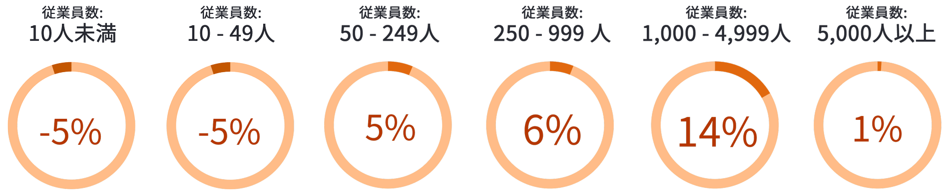 図3 組織規模別予測