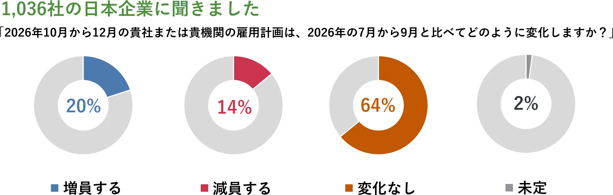 ｢2026年10-12月において、貴社または貴機関の雇用計画（契約社員、派遣社員等を含む）は今期（2026年7-9月）と比べてどのような変化がありますか？