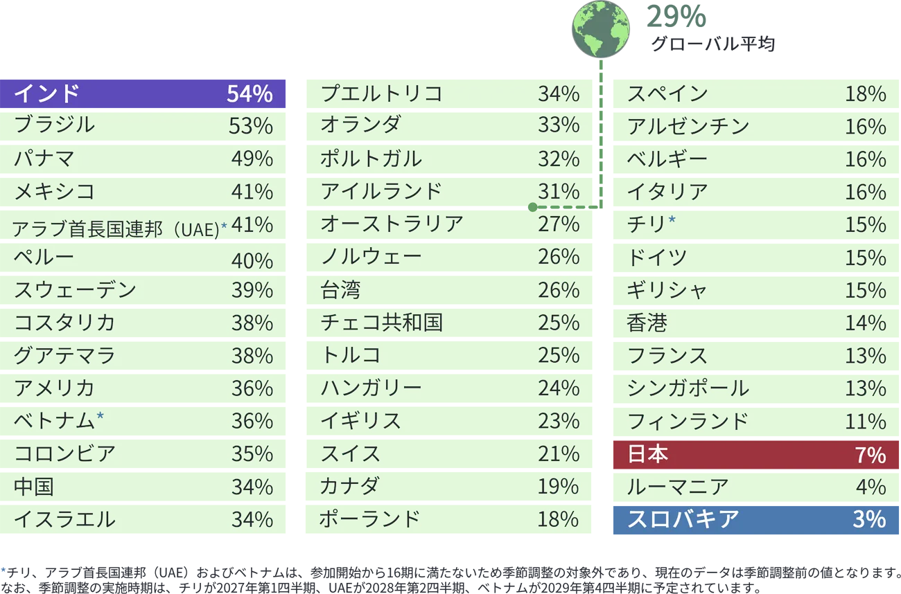 図1 季節調整後の各国別純雇用予測