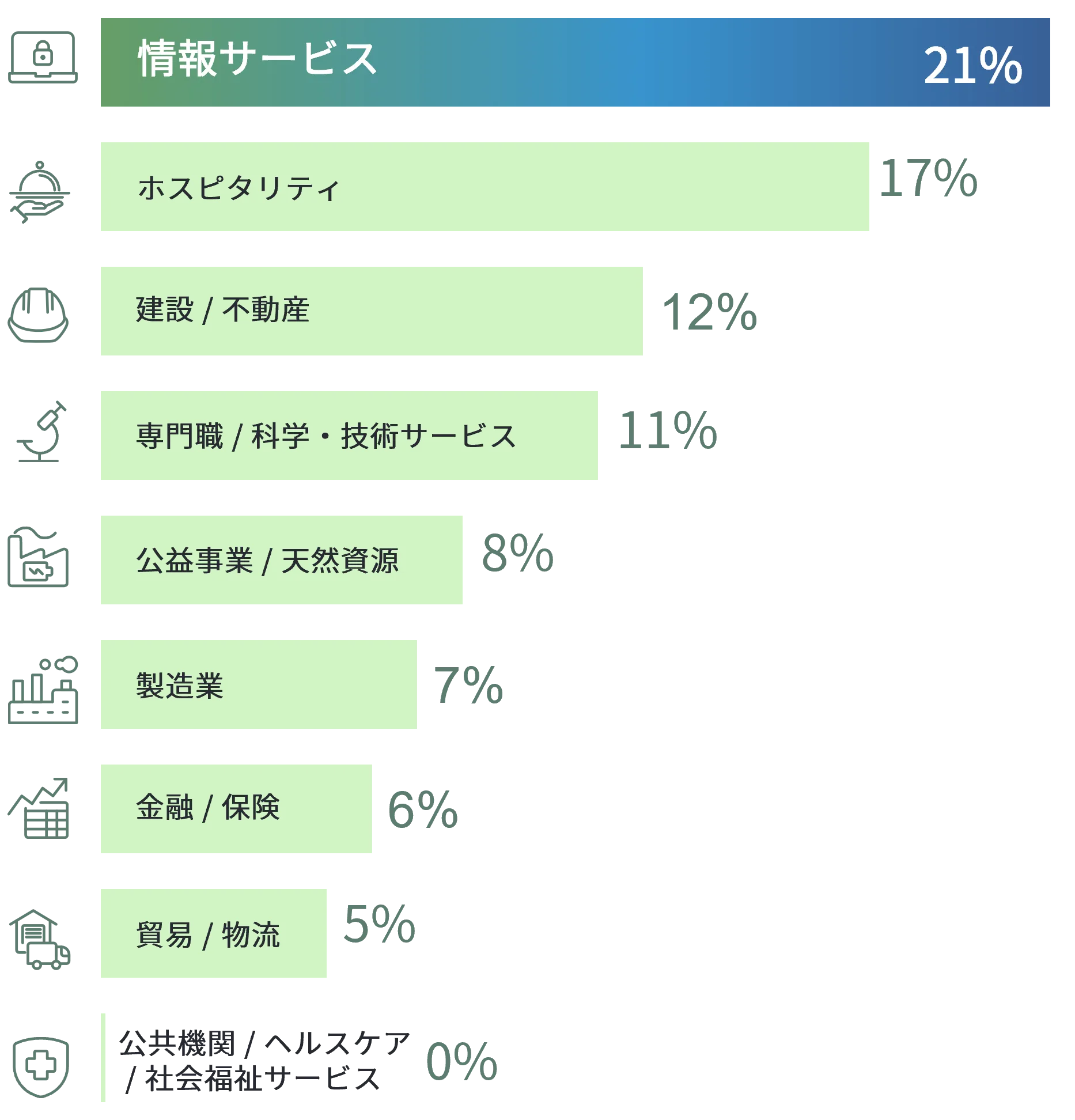 図2 業種別雇用予測