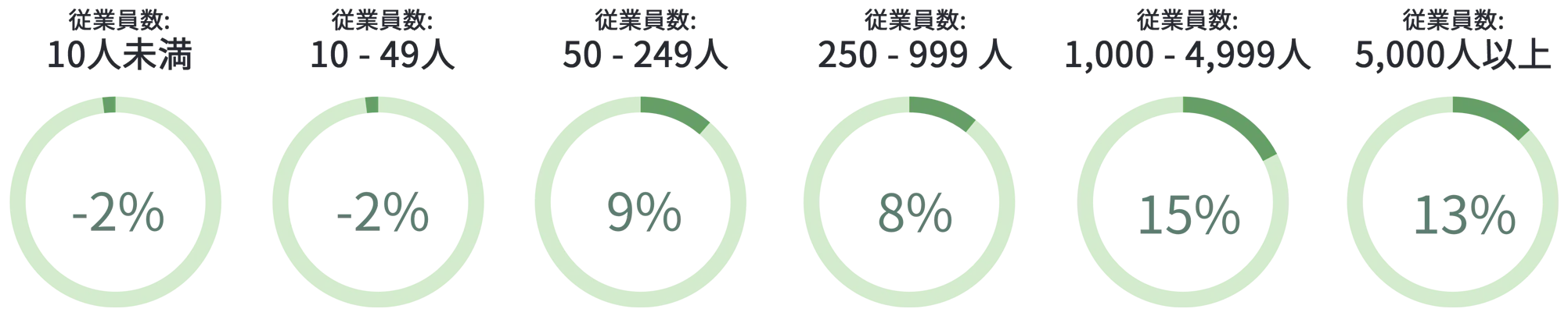 図3 組織規模別予測