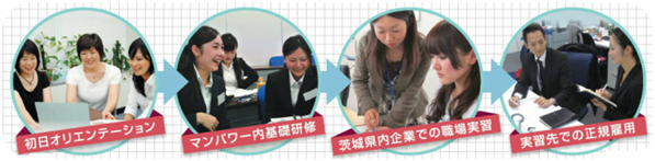 茨城県戦略分野雇用創造促進事業