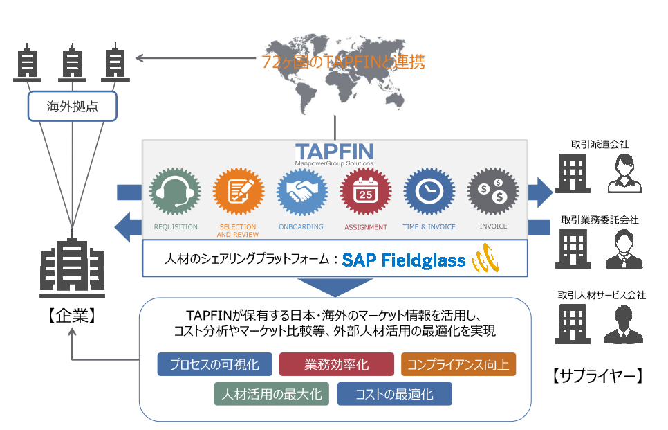 72ヶ国のTAPFINと連携