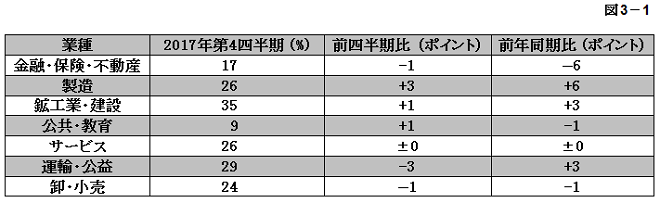図3-1