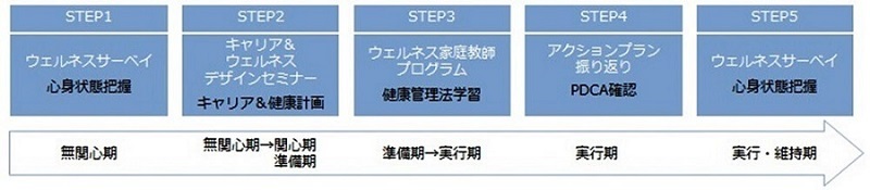 行動変容ステージに合わせたプログラム設計