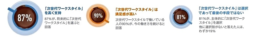「次世代ワークスタイル」の支持率