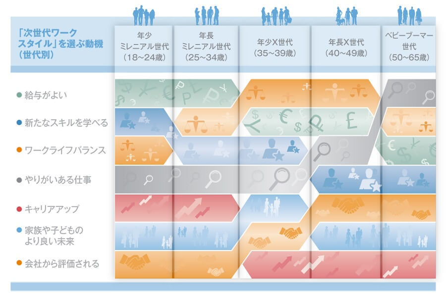 「次世代ワークスタイル」を選ぶ動機