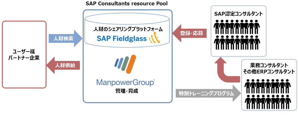 マンパワーグループ・SAP Fieldglassの連携ソリューション