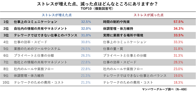 マンパワーグループ テレワークの実施調査結果を発表 人材派遣 人材紹介のマンパワーグループ