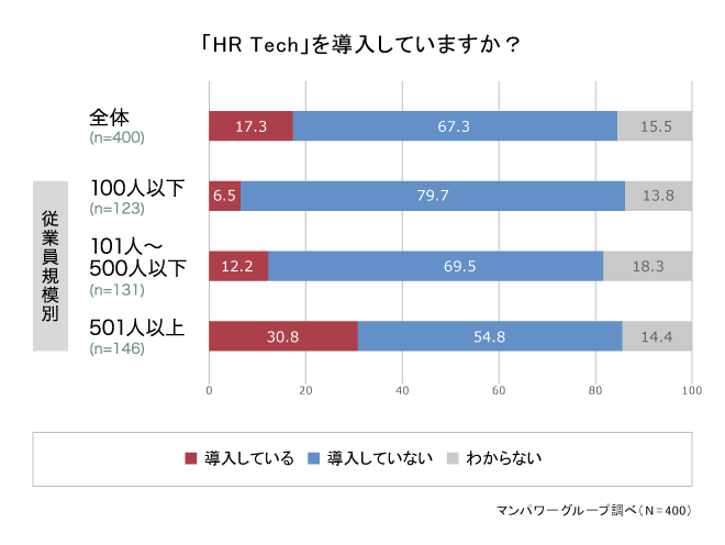 HRテックを導入していると回答した人事担当者は2割弱