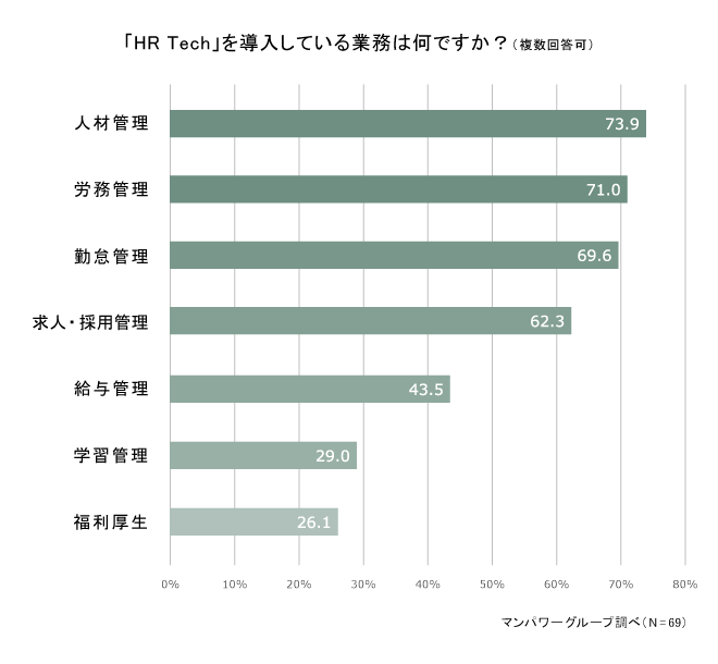 HRテックを導入している業務TOP3は「人材管理」「労務管理」「勤怠管理」