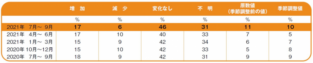 マンパワーグループ雇用予測調査_2021年7月-9月_2.png