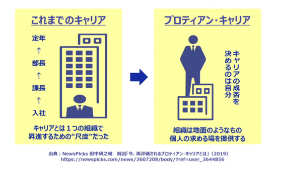 プロティアン・キャリア図