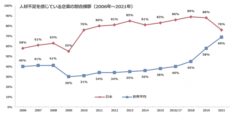 人材不足を感じている企業の割合推移