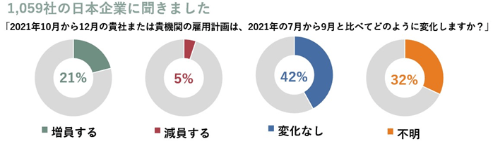 2021年10月から12月の雇用計画は？