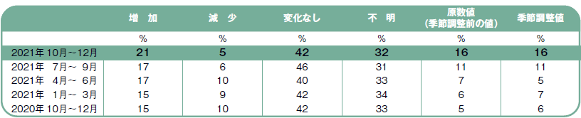 2021年10月から12月の雇用予測調査