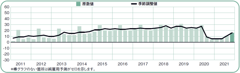 2021年10月から12月の純雇用予測