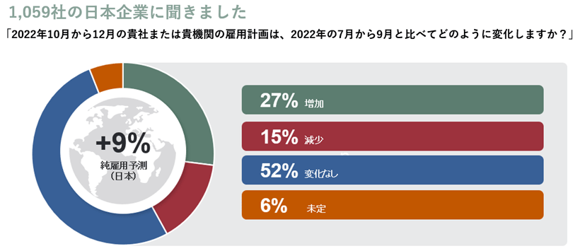 2022年10月から12月の雇用計画は？