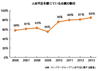 人材不足を感じている企業の割合