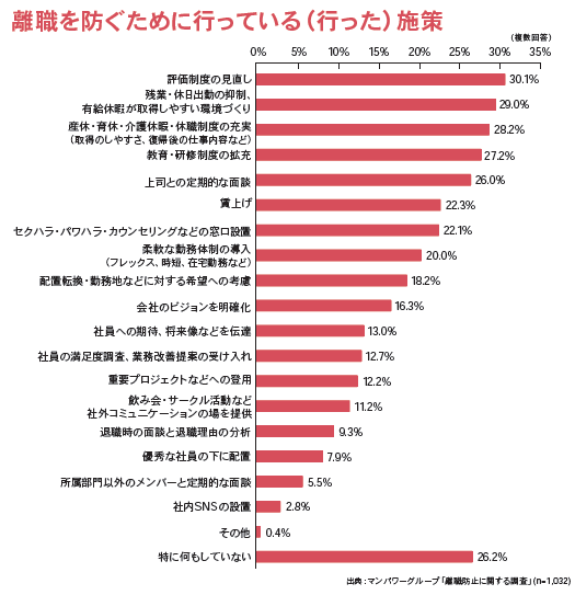 離職を防ぐために行っている(行った)施策