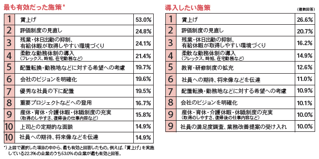 最も有効だった施策 導入したい施策