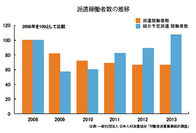 派遣稼働者数の推移