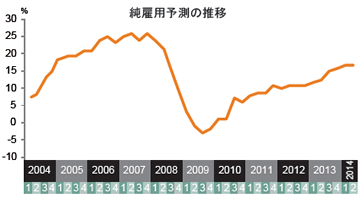 純雇用予測の推移