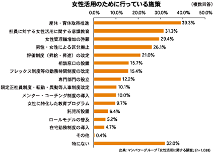女性活用のために行っている施策