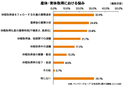 産休・育休取得における悩み