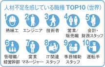 人材不足を感じている職種TOP10(世界)