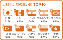 人材不足感の高い国TOP10