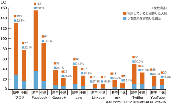 SNSに関する調査