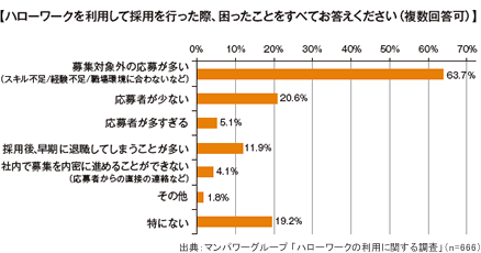 【ハローワークを利用して採用を行った際、困ったことをすべてお答えください(複数回答可)】