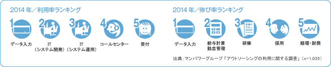 2014 年/利用率ランキング 2014 年/伸び率ランキング