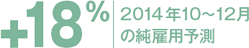 +18% 2014年10~12月の純雇用予測
