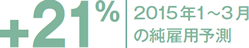 +21% 2015年1~3月の純雇用予測
