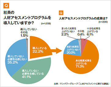 Q:社員の人材アセスメントプログラムを導入していますか? Q:人材アセスメントプログラムの効果は?
