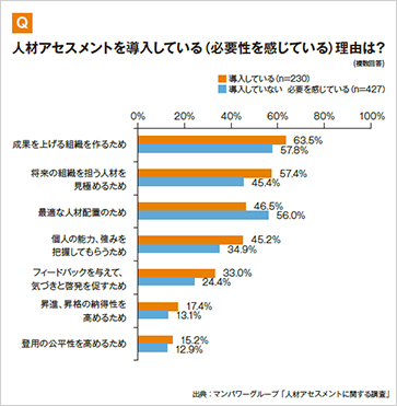 Q:人材アセスメントを導入している(必要性を感じている)理由は?