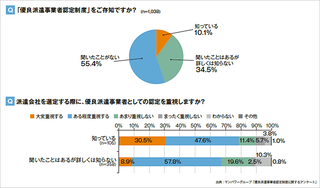 Q:「優良派遣事業者認定制度」をご存知ですか? Q:派遣会社を選定する際に、優良派遣事業者としての認定を重視しますか?