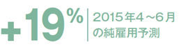 +19% 2015年4~6月の純雇用予測