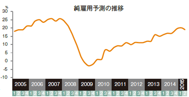 純雇用予測の推移