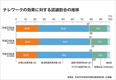 テレワークの効果に対する認識割合の推移
