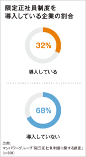 限定正社員制度を導入している企業の割合