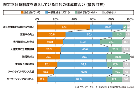 限定正社員制度を導入している目的の達成度合い(複数回答)