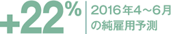 +22% 2016年4~6月の純雇用予測