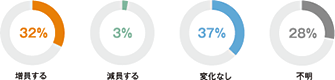 増員する 32% 減員する 3% 変化なし 37% 不明 28%