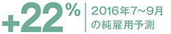 +22% 2016年7~9月の純雇用予測