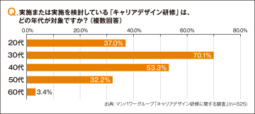 実施対象として考えている年代層