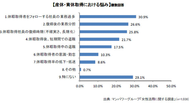産休・育休取得における悩み